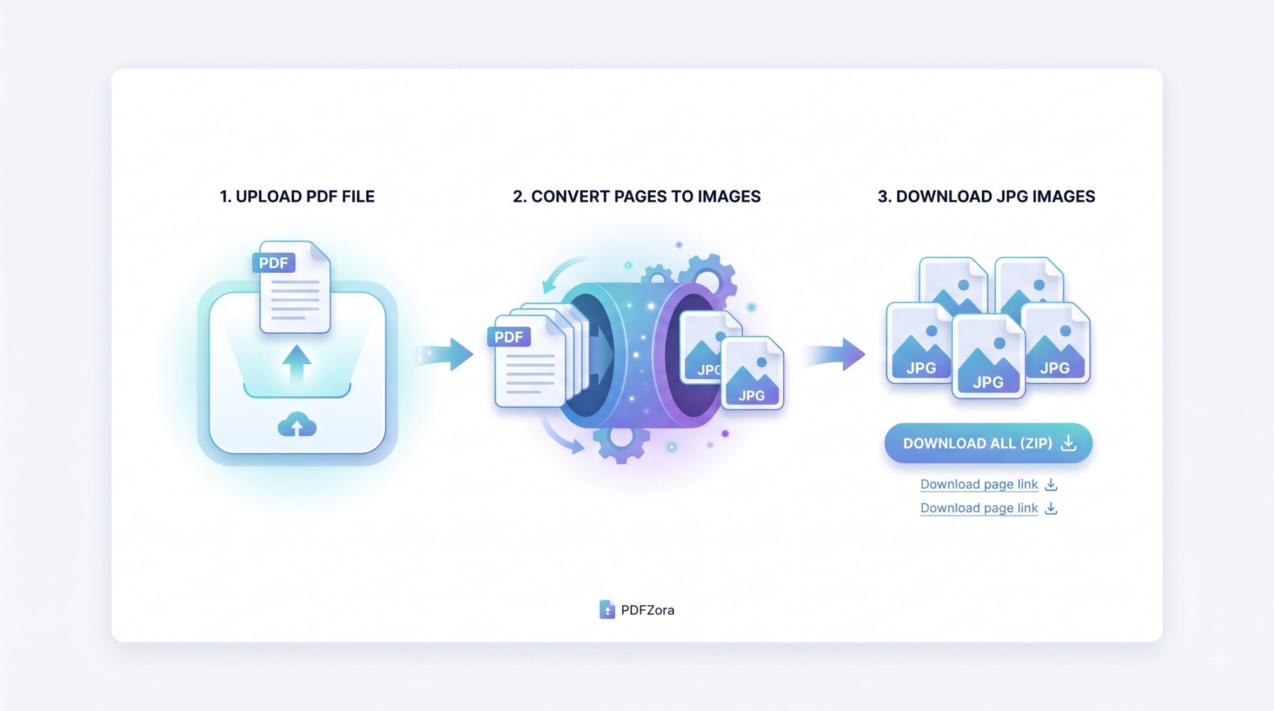 Three-step illustration of the PDFZora PDF to JPG tool: upload a PDF file, convert the pages to images, then download the JPG files or get them all as a ZIP